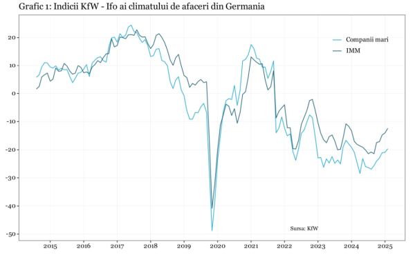 Climatul economic din Germania se îmbunătăţeşte în ciuda creşterii masive a insolvenţelor